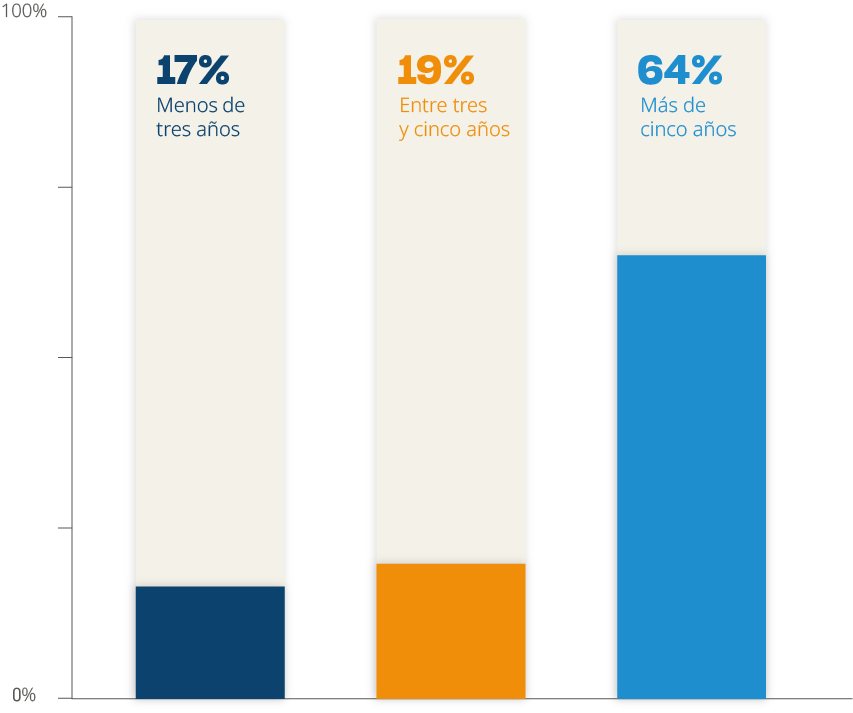 Gráfico de barras que muestra los años de actividad: 17% menos de tres años, 19% entre tres y cinco años, y 64% más de cinco años.